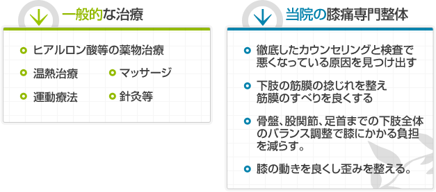 一般的な治療との違い